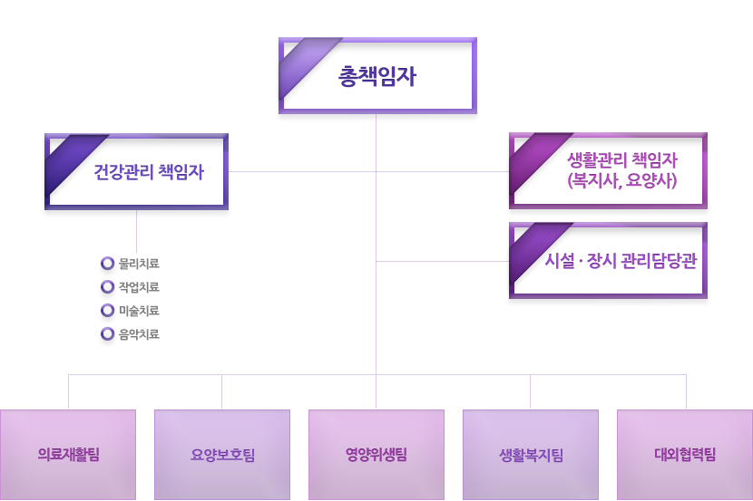 조직도